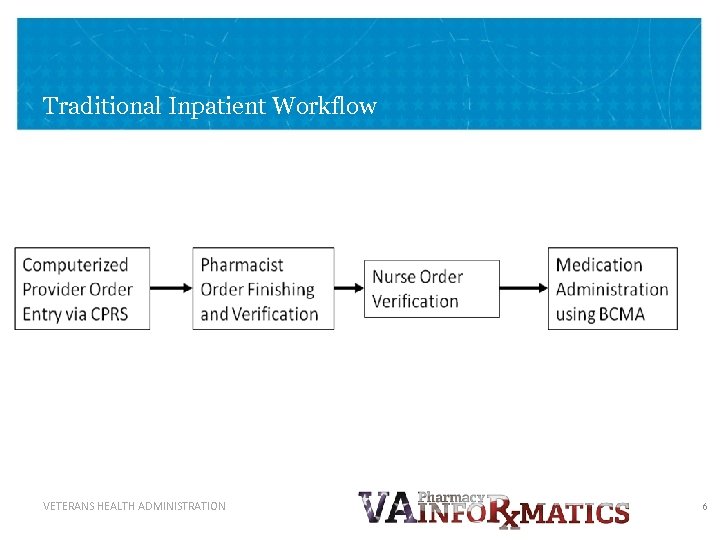 Traditional Inpatient Workflow VETERANS HEALTH ADMINISTRATION 6 