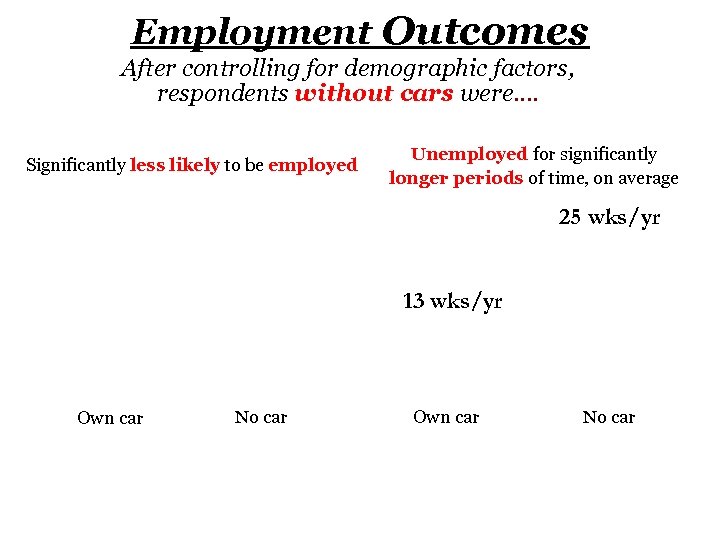 Employment Outcomes After controlling for demographic factors, respondents without cars were…. Significantly less likely