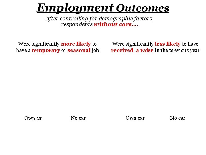 Employment Outcomes After controlling for demographic factors, respondents without cars…. Were significantly more likely