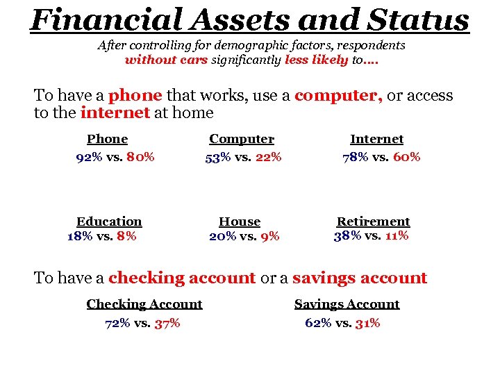 Financial Assets and Status After controlling for demographic factors, respondents without cars significantly less