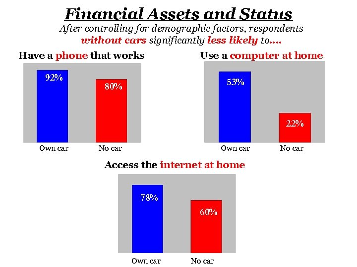 Financial Assets and Status After controlling for demographic factors, respondents without cars significantly less