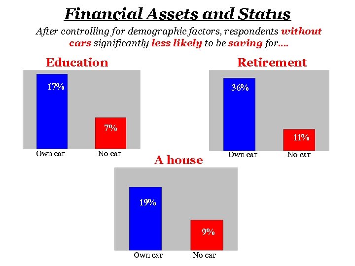 Financial Assets and Status After controlling for demographic factors, respondents without cars significantly less