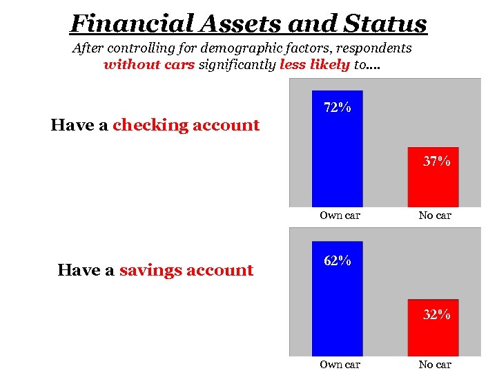 Financial Assets and Status After controlling for demographic factors, respondents without cars significantly less