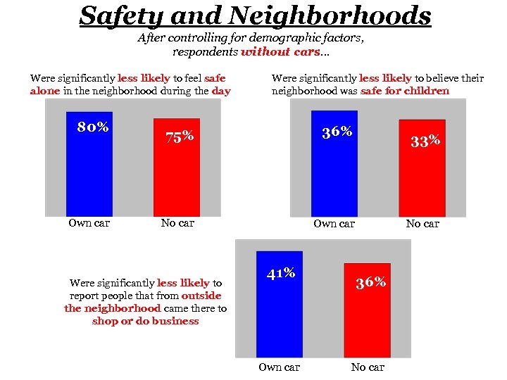 Safety and Neighborhoods After controlling for demographic factors, respondents without cars… Were significantly less