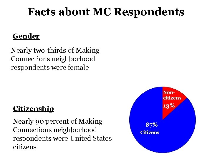 Facts about MC Respondents Gender Nearly two-thirds of Making Connections neighborhood respondents were female