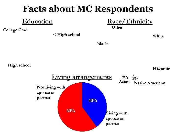 Facts about MC Respondents Education College Grad Race/Ethnicity Other 9% < High school 13%