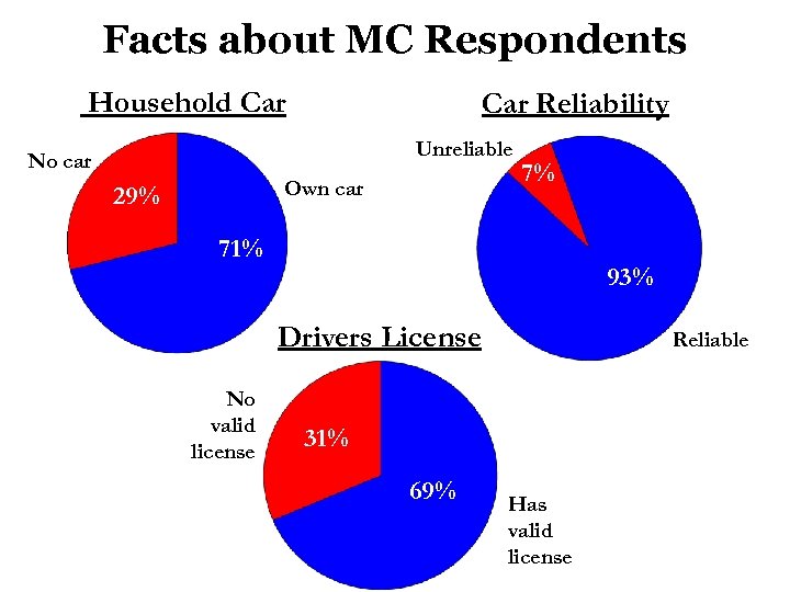 Facts about MC Respondents Household Car Reliability Unreliable No car Own car 29% 7%