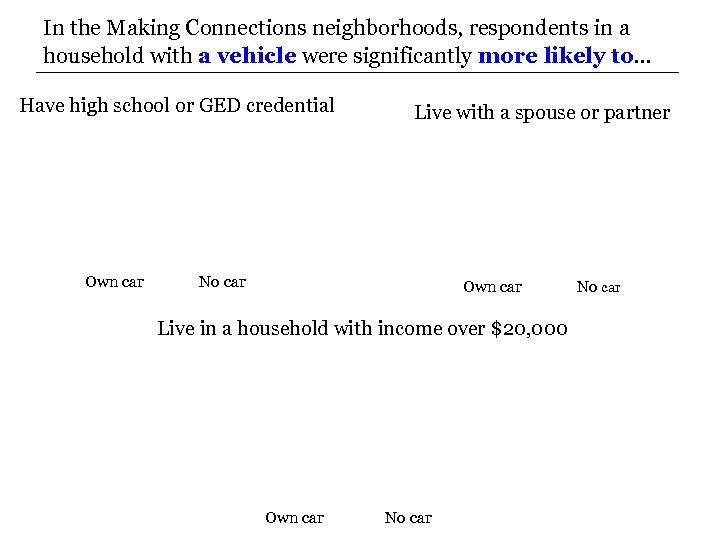 In the Making Connections neighborhoods, respondents in a household with a vehicle were significantly