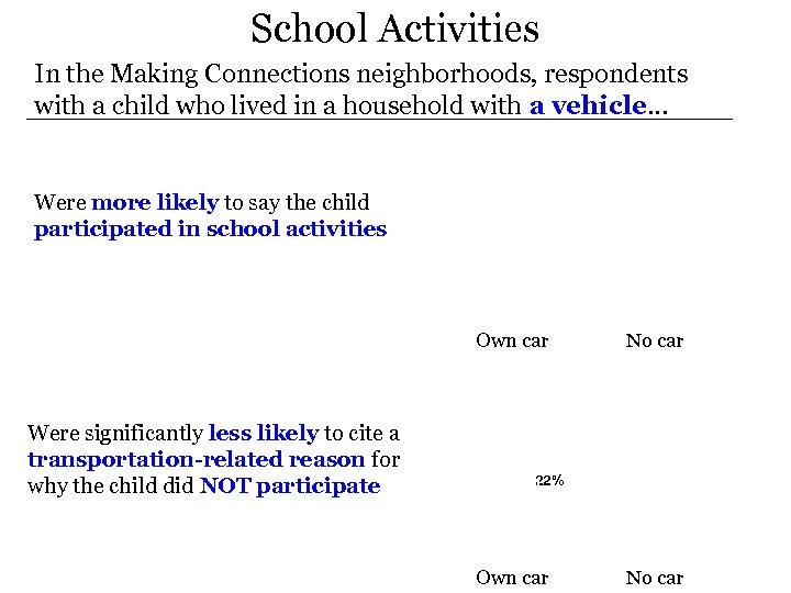 School Activities In the Making Connections neighborhoods, respondents with a child who lived in