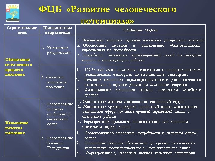 Стратегические цели ФЦБ «Развитие человеческого потенциала» Приоритетные направления 1. Увеличение рождаемости Обеспечение естественного прироста