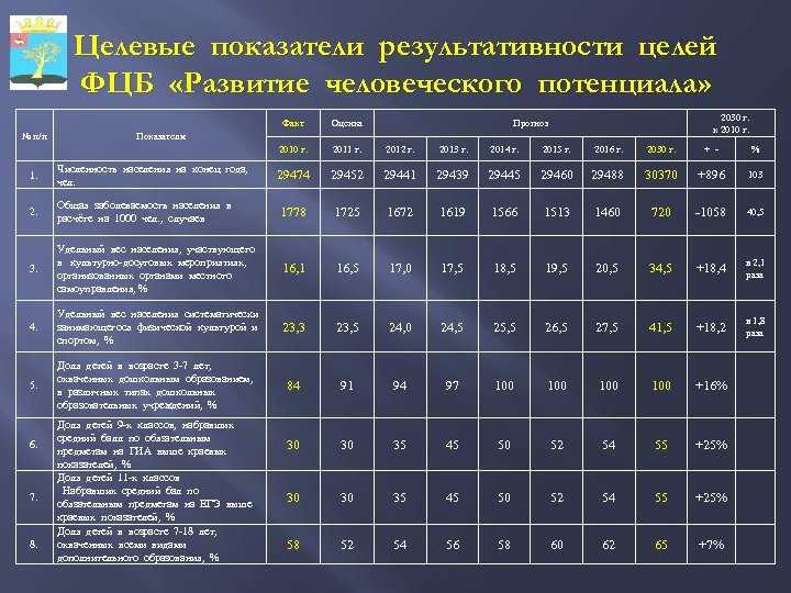 Целевые показатели результативности целей ФЦБ «Развитие человеческого потенциала» 2030 г. к 2010 г. Факт