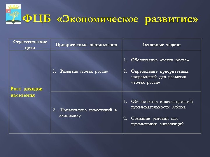 ФЦБ «Экономическое развитие» Стратегические цели Приоритетные направления Основные задачи 1. Обоснование «точек роста» 1.