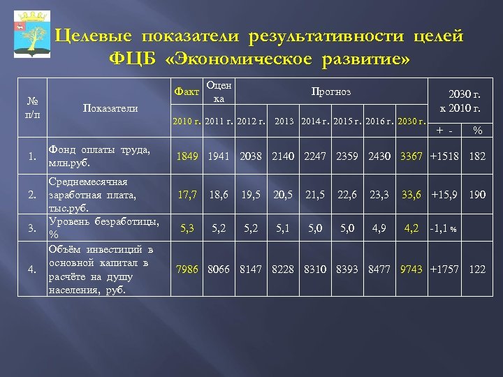 Целевые показатели результативности целей ФЦБ «Экономическое развитие» № п/п 1. 2. 3. 4. Факт