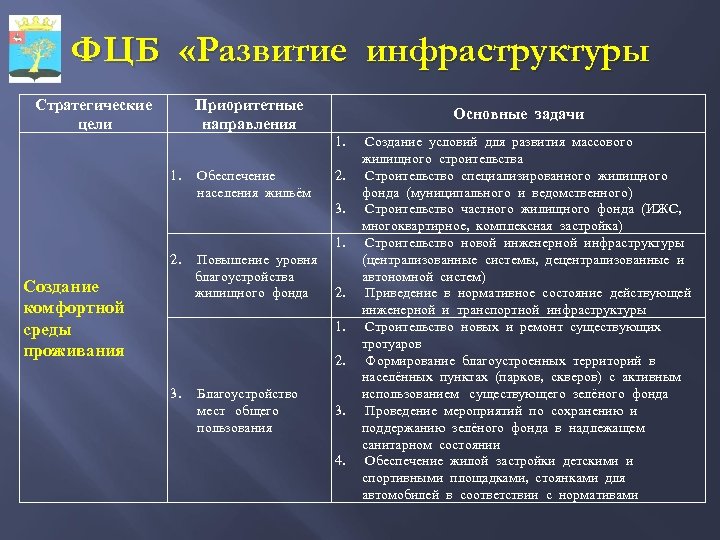 ФЦБ «Развитие инфраструктуры Стратегические цели Приоритетные направления Основные задачи 1. Обеспечение населения жильём 2.