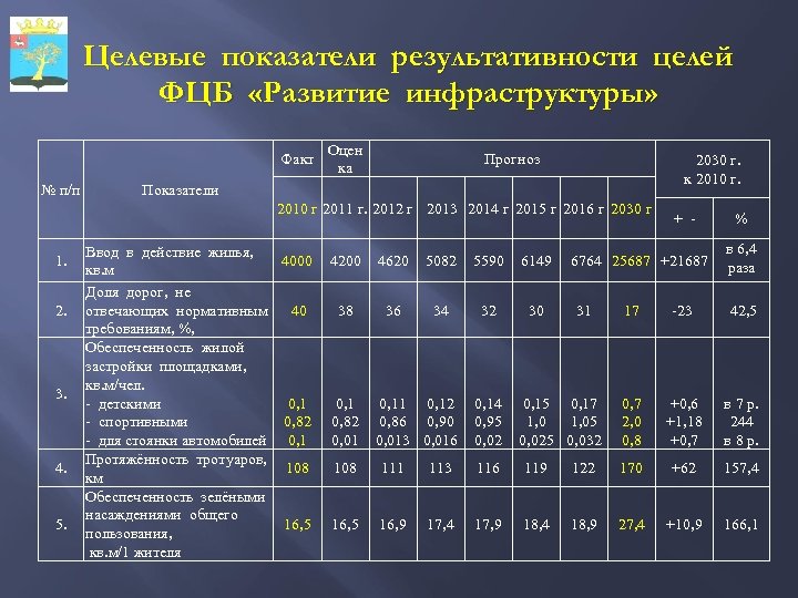 Целевые показатели результативности целей ФЦБ «Развитие инфраструктуры» Факт № п/п Оцен ка Прогноз 2030