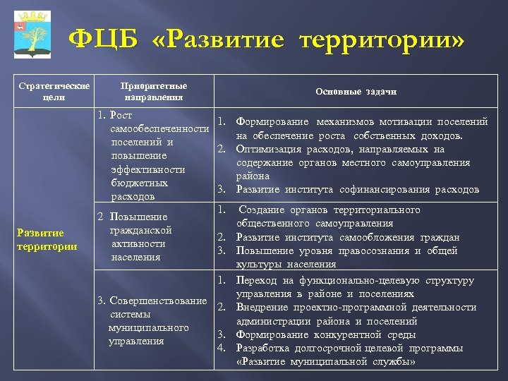 ФЦБ «Развитие территории» Стратегические цели Развитие территории Приоритетные направления Основные задачи 1. Рост 1.