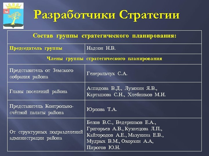 Разработчики Стратегии Состав группы стратегического планирования: Председатель группы Надсон Н. В. Члены группы стратегического