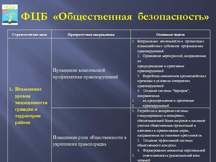 ФЦБ «Общественная безопасность» Стратегические цели Приоритетные направления Проведение комплексной профилактики правонарушений 1. Повышение уровня