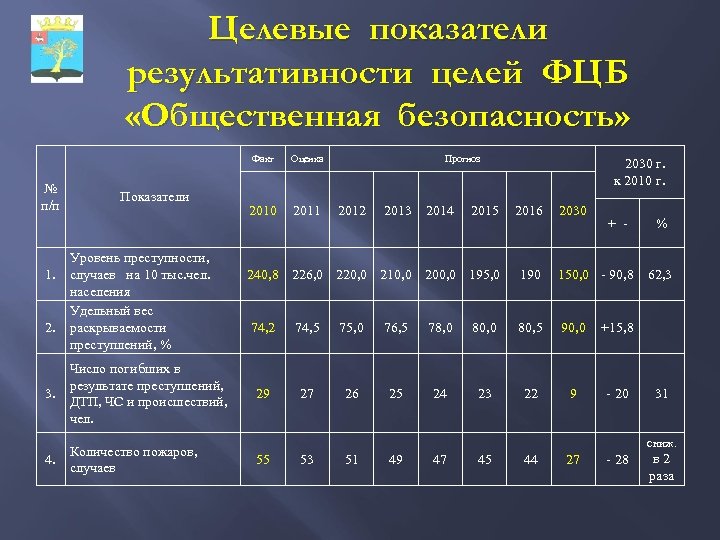 Целевые показатели результативности целей ФЦБ «Общественная безопасность» Факт № п/п Показатели Уровень преступности, 1.