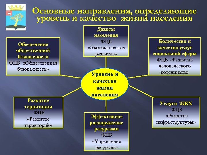 Основные направления, определяющие уровень и качество жизни населения Обеспечение общественной безопасности ФЦБ «Общественная безопасность»