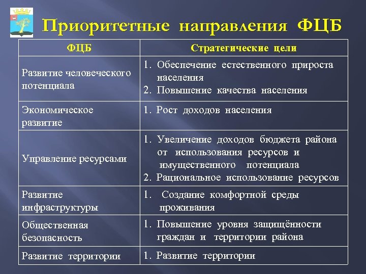 Приоритетные направления ФЦБ Стратегические цели 1. Обеспечение естественного прироста Развитие человеческого населения потенциала 2.