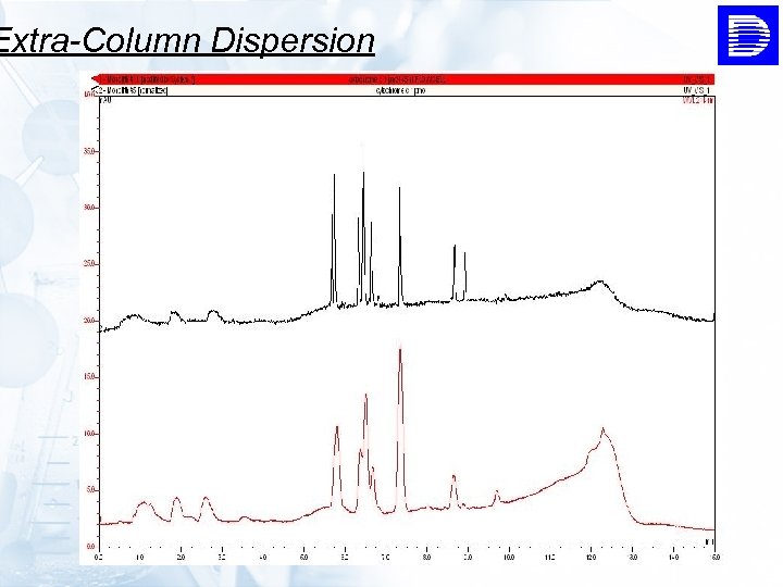 Extra-Column Dispersion 