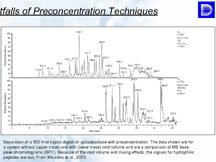 tfalls of Preconcentration Techniques Separation of a 500 fmol tryptic digest of -galactosidase with