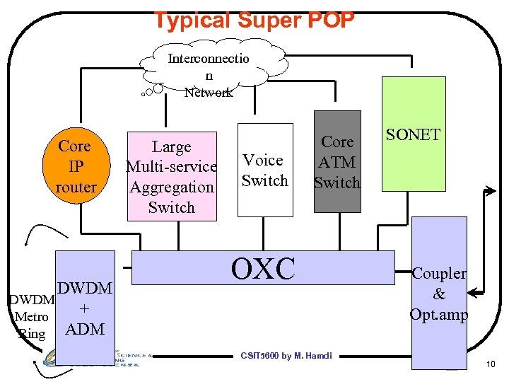 Typical Super POP Interconnectio n Network Core IP router DWDM + Metro Ring ADM