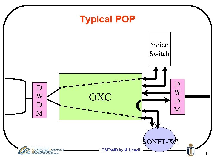 Typical POP Voice Switch D W D M OXC D W D M SONET-XC