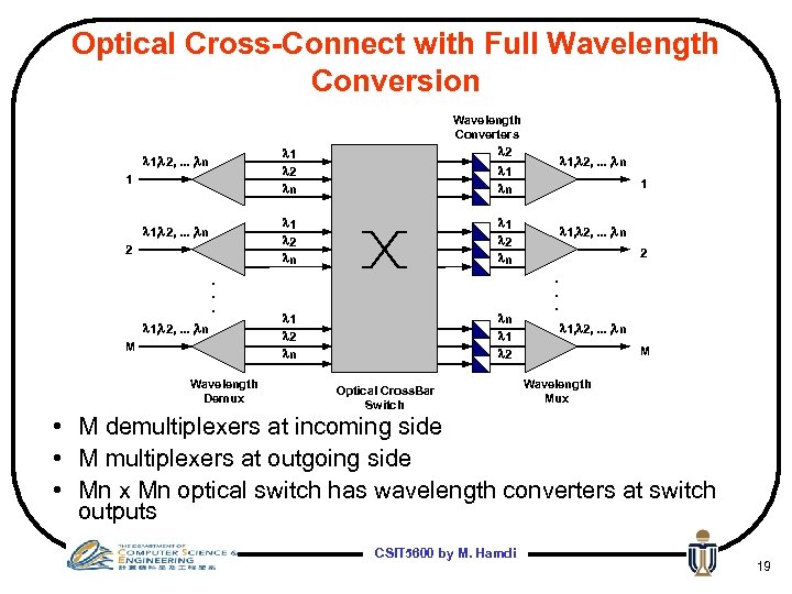 Optical Cross-Connect with Full Wavelength Conversion Wavelength Converters l 2 l 1 l 2