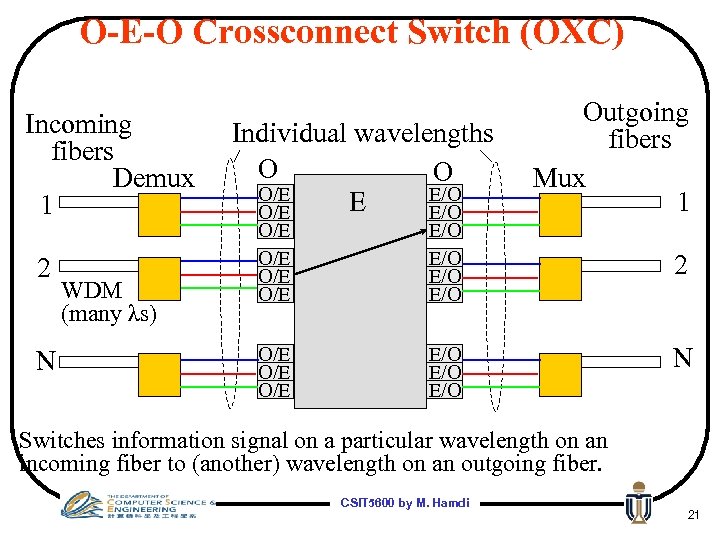 O-E-O Crossconnect Switch (OXC) Incoming fibers Demux 1 2 N WDM (many λs) Individual