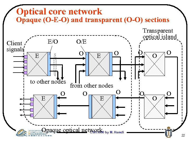 Optical core network Opaque (O-E-O) and transparent (O-O) sections Client signals E/O Transparent optical