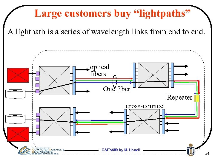 Large customers buy “lightpaths” A lightpath is a series of wavelength links from end