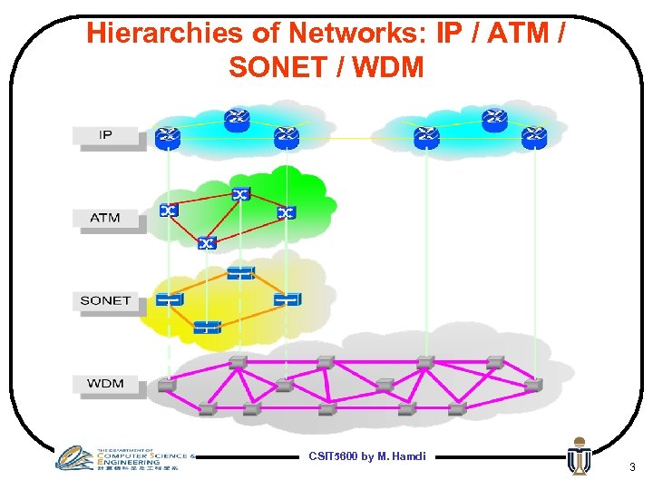 Hierarchies of Networks: IP / ATM / SONET / WDM CSIT 5600 by M.