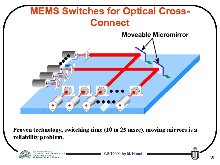 MEMS Switches for Optical Cross. Connect Proven technology, switching time (10 to 25 msec),