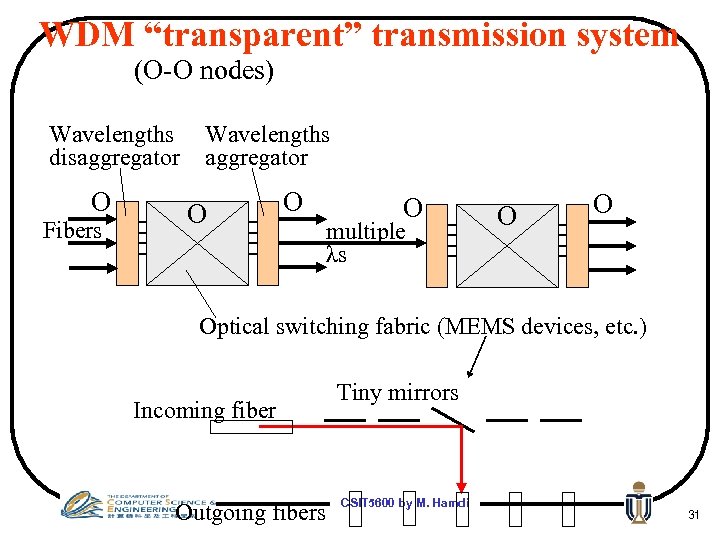 WDM “transparent” transmission system (O-O nodes) Wavelengths disaggregator O Fibers Wavelengths aggregator O O