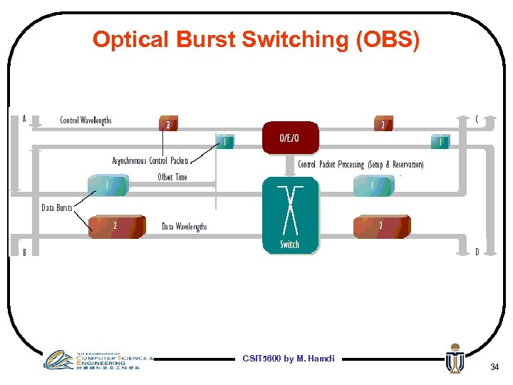 Optical Burst Switching (OBS) CSIT 5600 by M. Hamdi 34 