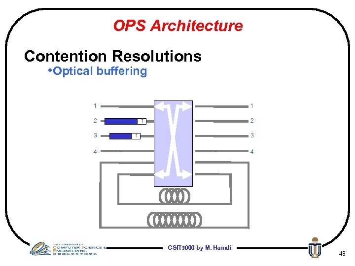 OPS Architecture Contention Resolutions • Optical buffering 1 1 2 3 1 2 1