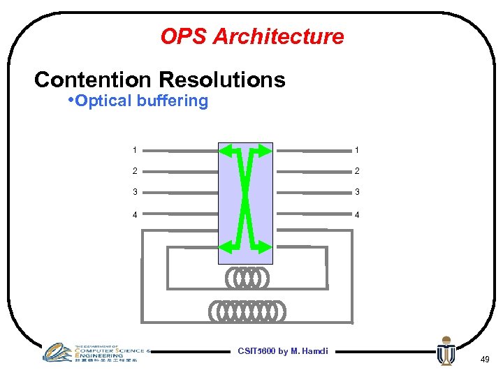 OPS Architecture Contention Resolutions • Optical buffering 1 1 2 2 3 3 4