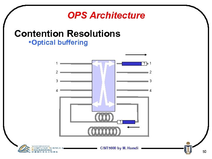 OPS Architecture Contention Resolutions • Optical buffering 1 1 1 2 2 3 3