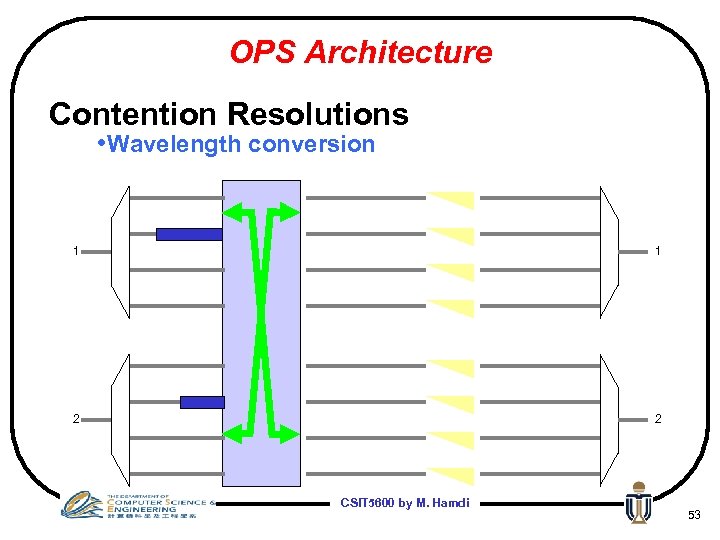 OPS Architecture Contention Resolutions • Wavelength conversion 1 1 2 2 CSIT 5600 by