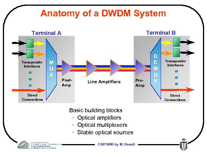 Anatomy of a DWDM System Terminal B Terminal A Transponder Interfaces M U X