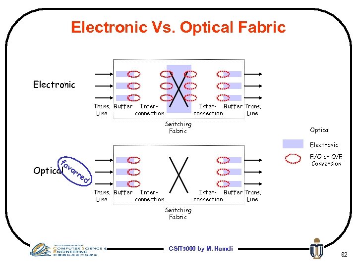 Electronic Vs. Optical Fabric Electronic Trans. Buffer Inter. Line connection Inter- Buffer Trans. connection