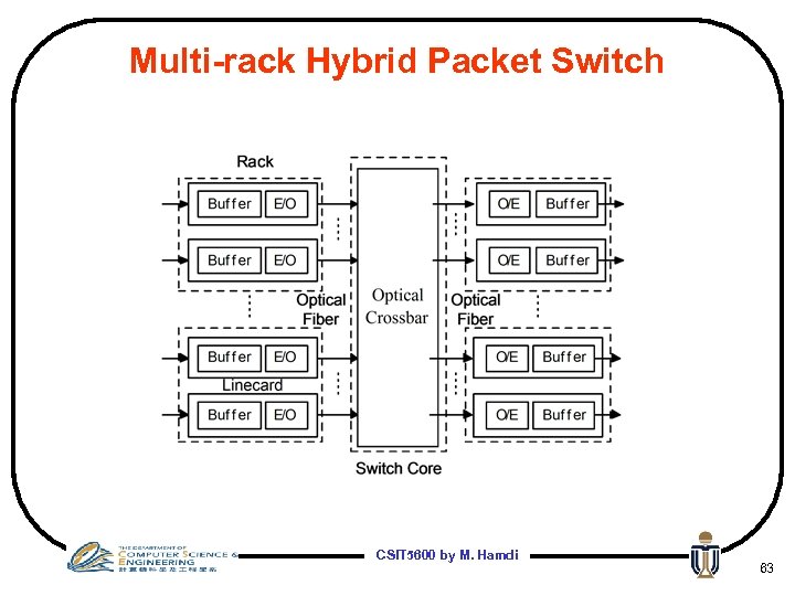 Multi-rack Hybrid Packet Switch CSIT 5600 by M. Hamdi 63 