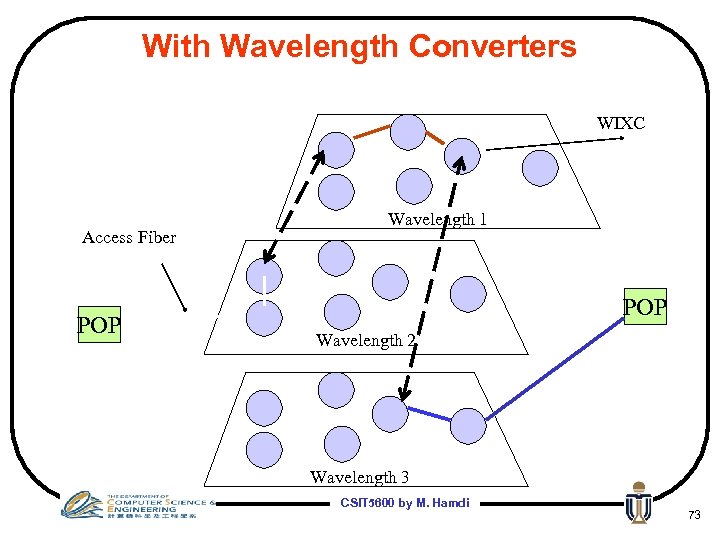 With Wavelength Converters WIXC Access Fiber POP Wavelength 1 POP Wavelength 2 Wavelength 3