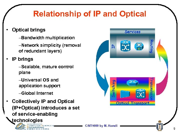 Relationship of IP and Optical • Optical brings –Bandwidth multiplication –Network simplicity (removal of