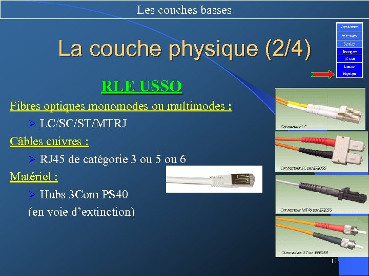 Les couches basses La couche physique (2/4) RLE USSO Fibres optiques monomodes ou multimodes