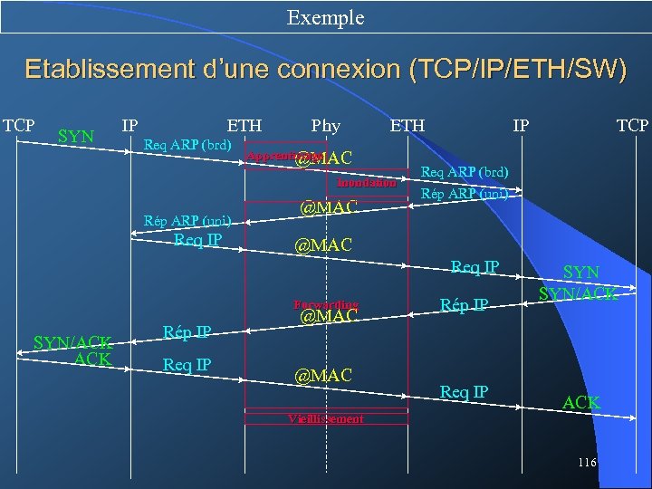 Exemple Etablissement d’une connexion (TCP/IP/ETH/SW) TCP SYN IP ETH Req ARP (brd) Phy ETH