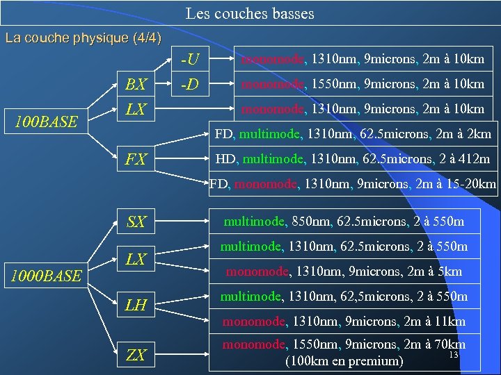 Les couches basses La couche physique (4/4) 100 BASE BX LX -U -D monomode,