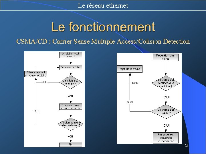 Le réseau ethernet Le fonctionnement CSMA/CD : Carrier Sense Multiple Access/Colision Detection 26 